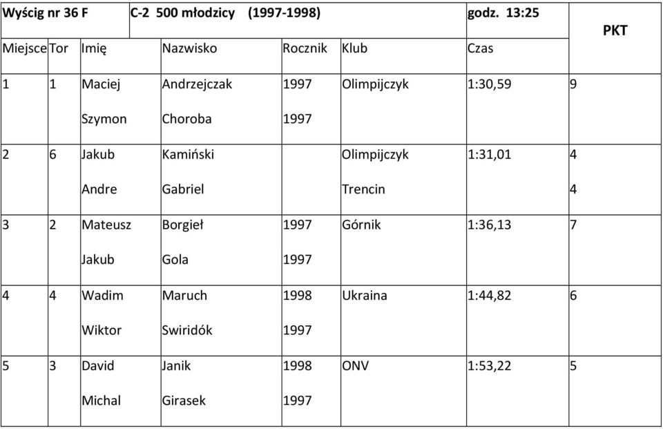 Kamiński Olimpijczyk 1:31,01 4 Andre Gabriel Trencin 4 3 2 Mateusz Borgieł