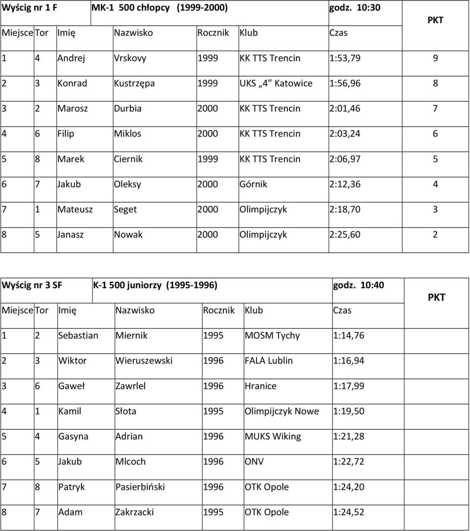 Marek Ciernik KK TTS Trencin 2:06,97 5 6 7 Jakub Oleksy 2000 Górnik 2:12,36 4 7 1 Mateusz Seget 2000 Olimpijczyk 2:18,70 3 8 5 Janasz Nowak 2000 Olimpijczyk 2:25,60 2 Wyścig nr 3 SF K-1 500