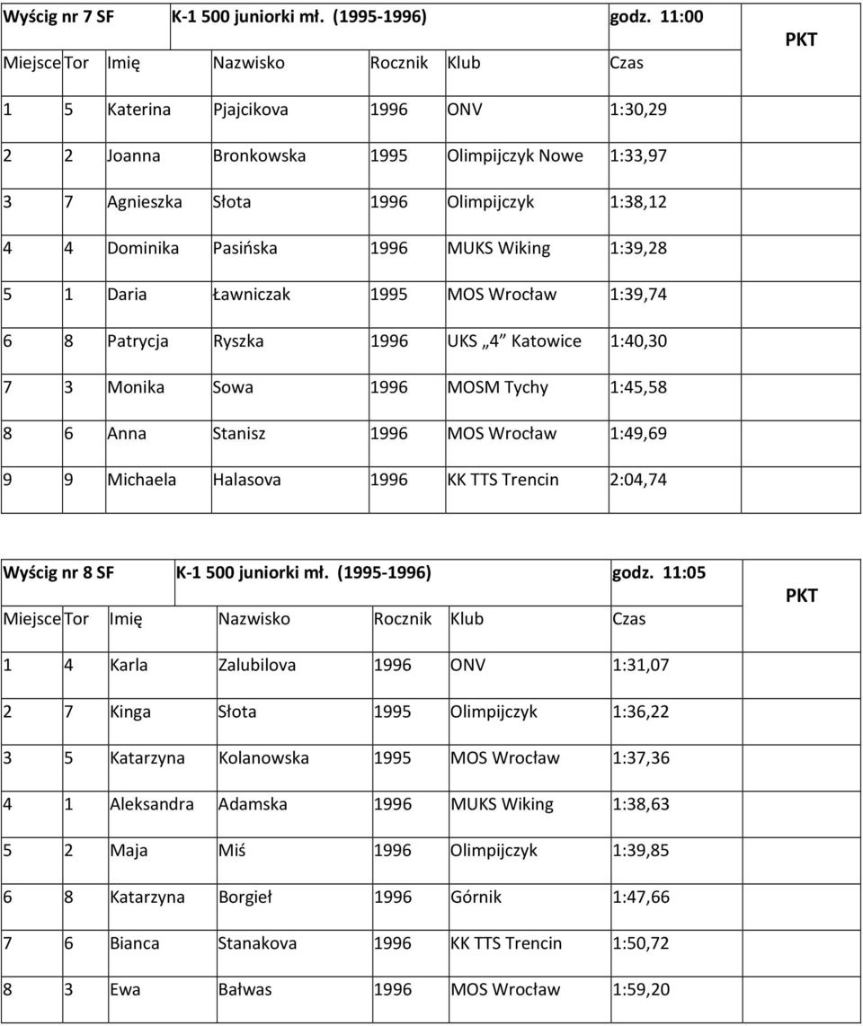 1995 MOS Wrocław 1:39,74 6 8 Patrycja Ryszka UKS 4 Katowice 1:40,30 7 3 Monika Sowa MOSM Tychy 1:45,58 8 6 Anna Stanisz MOS Wrocław 1:49,69 9 9 Michaela Halasova KK TTS Trencin 2:04,74 Wyścig nr 8 SF