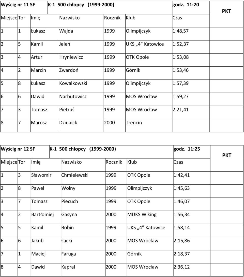 Olimpijczyk 1:57,39 6 6 Dawid Narbutowicz MOS Wrocław 1:59,27 7 3 Tomasz Pietruś MOS Wrocław 2:21,41 8 7 Marosz Dziuaick 2000 Trencin Wyścig nr 12 SF K-1 500 chłopcy (-2000) godz.