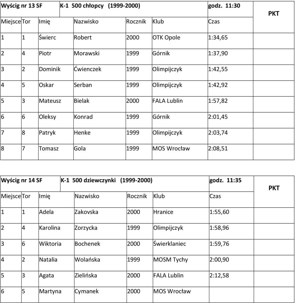 Mateusz Bielak 2000 FALA Lublin 1:57,82 6 6 Oleksy Konrad Górnik 2:01,45 7 8 Patryk Henke Olimpijczyk 2:03,74 8 7 Tomasz Gola MOS Wrocław 2:08,51 Wyścig nr 14 SF K-1