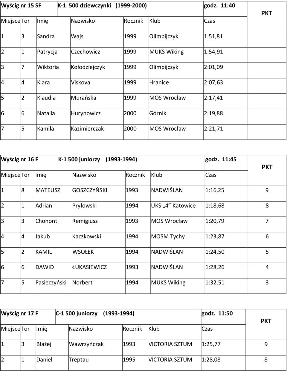 2:17,41 6 6 Natalia Hurynowicz 2000 Górnik 2:19,88 7 5 Kamila Kazimierczak 2000 MOS Wrocław 2:21,71 Wyścig nr 16 F K-1 500 juniorzy (1993-1994) godz.