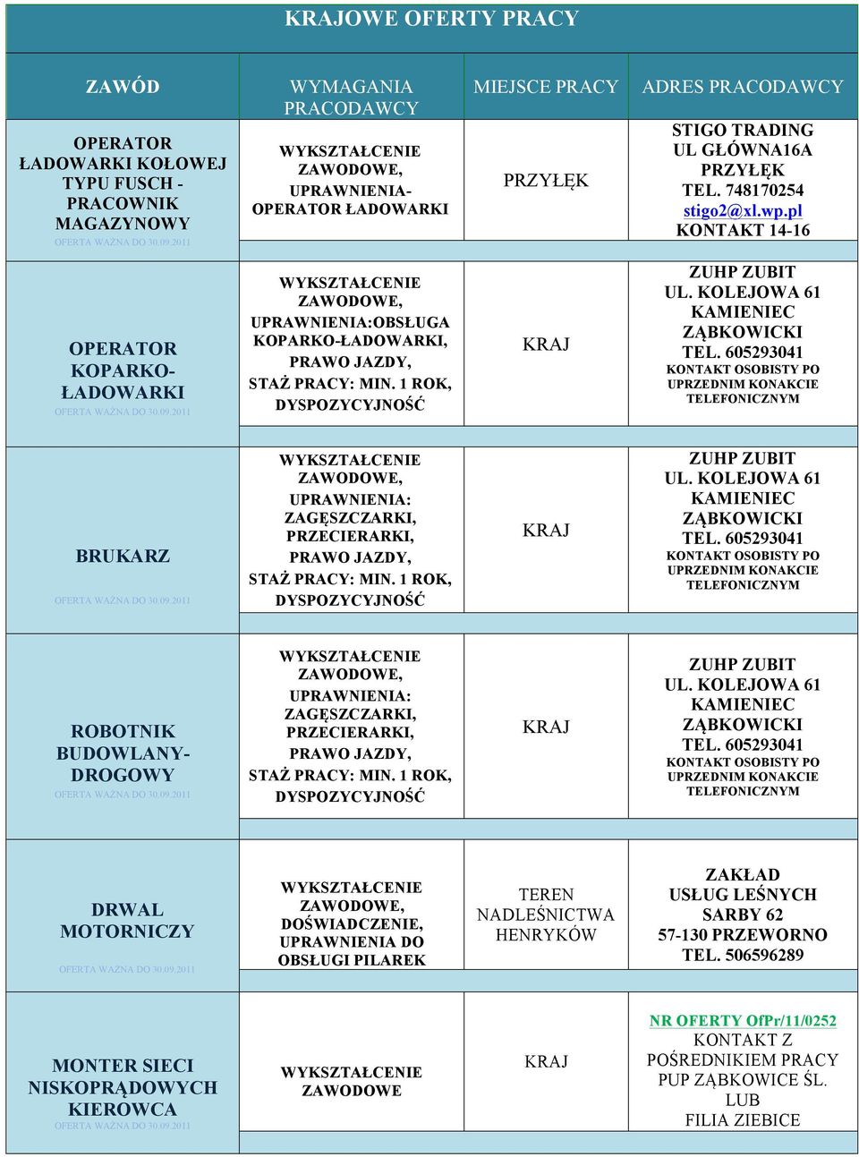 KOLEJOWA 61 TEL. 605293041 KONTAKT OSOBISTY PO UPRZEDNIM KONAKCIE TELEFONICZNYM BRUKARZ UPRAWNIENIA: ZAGĘSZCZARKI, PRZECIERARKI, PRAWO JAZDY, STAŻ PRACY: MIN. 1 ROK, DYSPOZYCYJNOŚĆ ZUHP ZUBIT UL.
