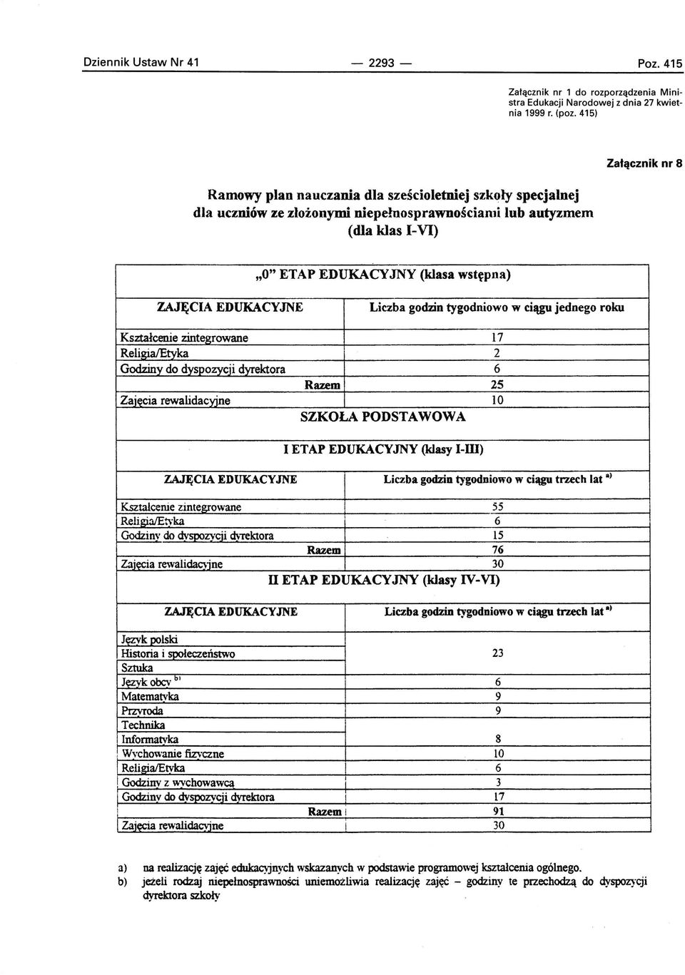 EDUKACYJNE Liczba godzin tygodniowo w ciągu jednego roku Kształcenie zintegrowane 17 Religia/Etyka 2 Godziny do dyspozycji dyrektora 6 Razem 25 Zajęcia rewalidacyjne 10 SZKOLA PODSTAWOWA I ETAP