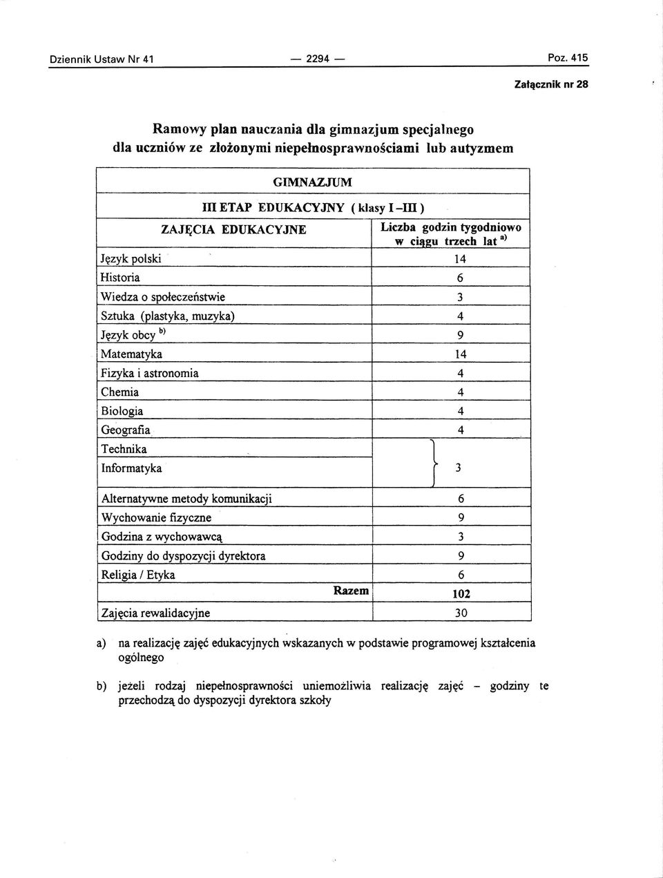 godzin tygodniowo w ciągu trzech lat a) Język polski 14 Historia 6 Wiedza o społeczeństwie 3 Sztuka (plastyka, muzyka) 4 Język obcy b) 9 Matematyka 14 Fizyka i astronomia 4 Chemia 4 Biologia 4