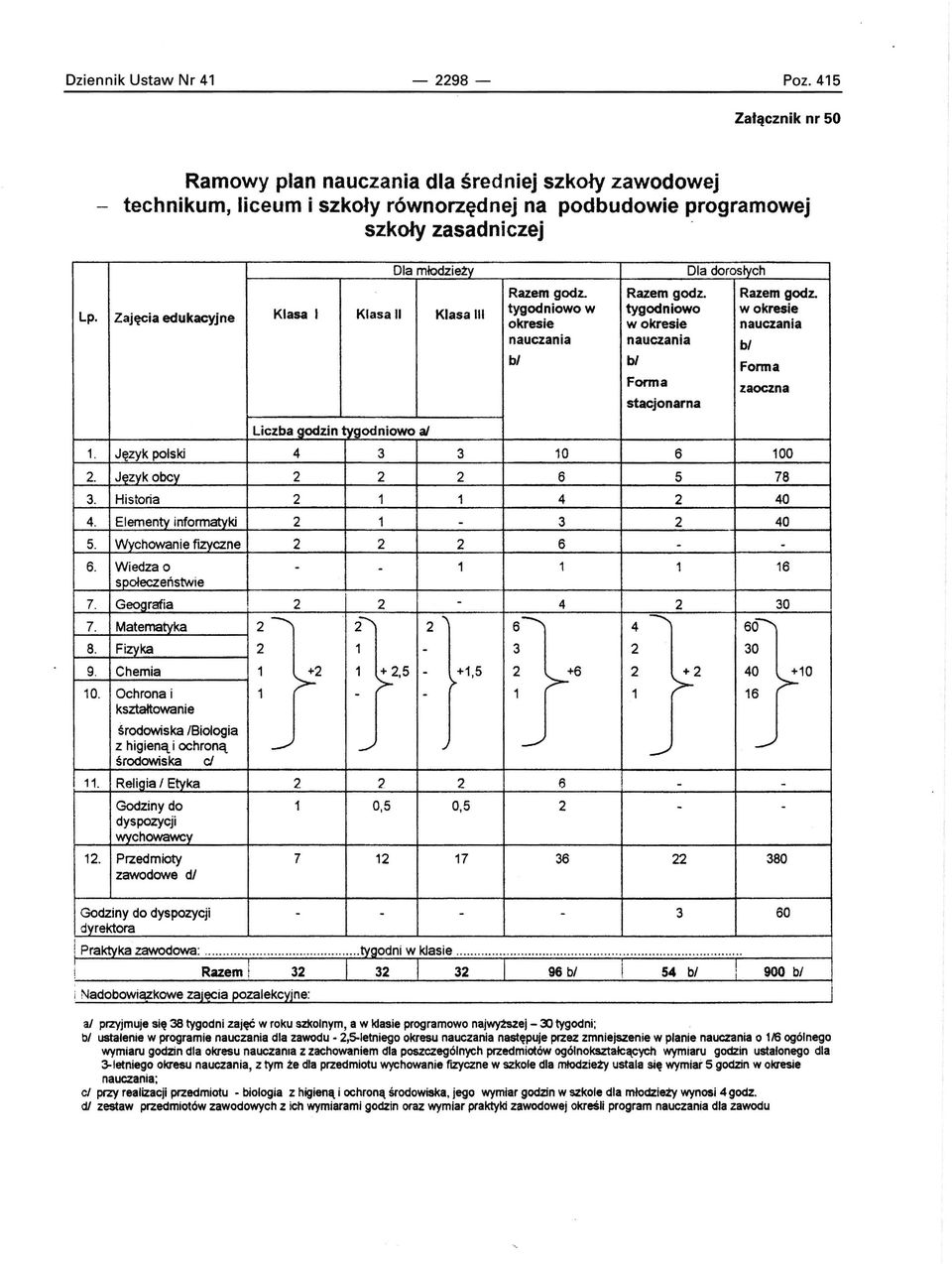 Razem godz. Razem godz. tygodniowo w tygodniowo w okresie okresie w okresie nauczania nauczania nauczania bl bl bi Forma Forma zaoczna stacjonarna 1. 2. 3. 4. 5. 6. 7. 7. 8. 9. 10. 11. 12.