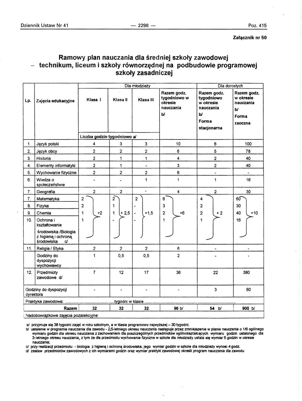 Razem godz. Razem godz. tygodniowo w tygodniowo w okresie okresie w okresie nauczania nauczania nauczania bl bl bi Forma Forma zaoczna stacjonarna 1. 2. 3. 4. 5. 6. 7. 7. 8. 9. 10. 11. 12.