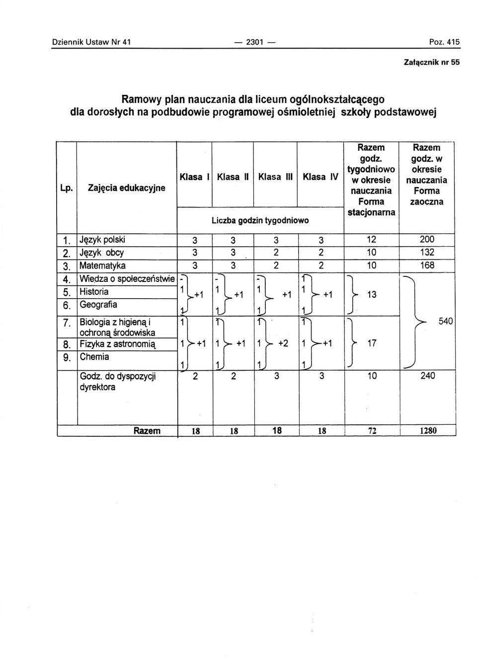 godz. w tygodniowo okresie Klasa I Klasa II Klasa III Klasa IV w okresie nauczania Lp. Zajęcia edukacyjne nauczania Forma Forma zaoczna Liczba godzin tygodniowo stacjonarna 1.