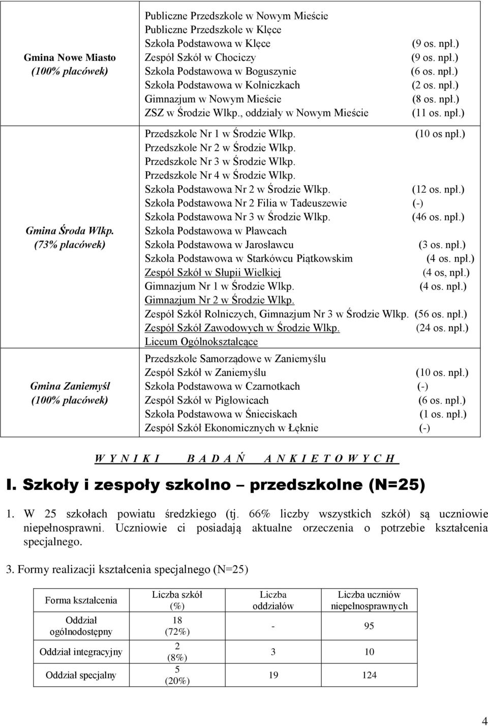 Szkoła Podstawowa w Kolniczkach Gimnazjum w Nowym Mieście ZSZ w Środzie Wlkp., oddziały w Nowym Mieście (9 os. npł.) (9 os. npł.) (6 os. npł.) (2 os. npł.) (8 os. npł.) (11 os. npł.) Przedszkole Nr 1 w Środzie Wlkp.