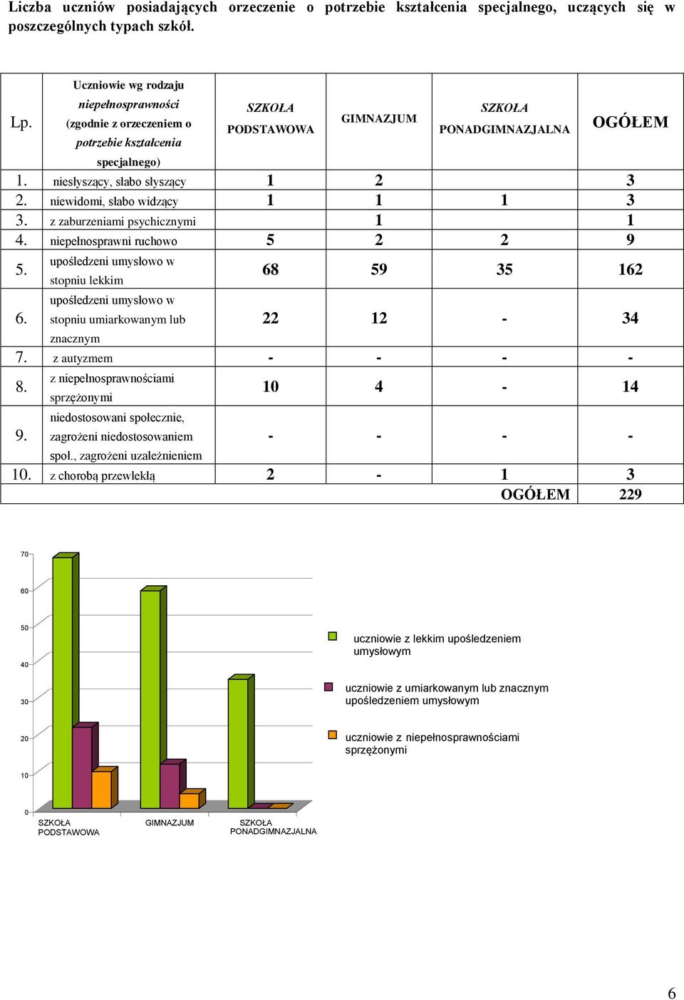 niewidomi, słabo widzący 1 1 1 3 3. z zaburzeniami psychicznymi 1 1 4. niepełnosprawni ruchowo 5 2 2 9 5. 6.