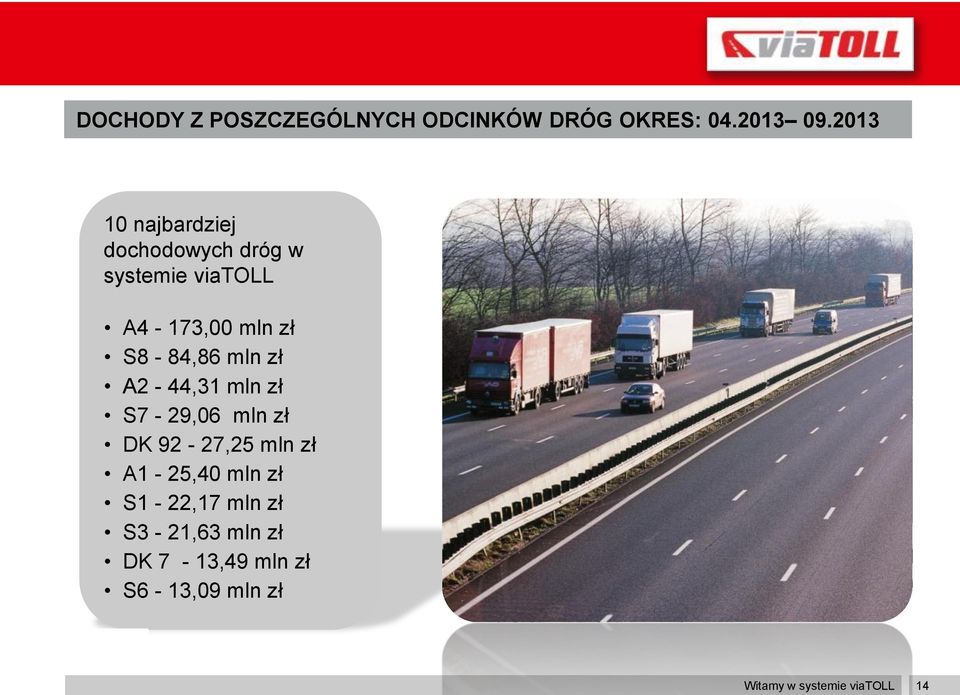 S8-84,86 mln zł A2-44,31 mln zł S7-29,06 mln zł DK 92-27,25 mln zł A1-25,40