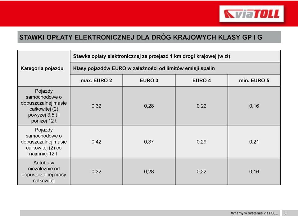 EURO 5 Pojazdy samochodowe o dopuszczalnej masie całkowitej (2) powyżej 3,5 t i poniżej 12 t Pojazdy samochodowe o dopuszczalnej masie