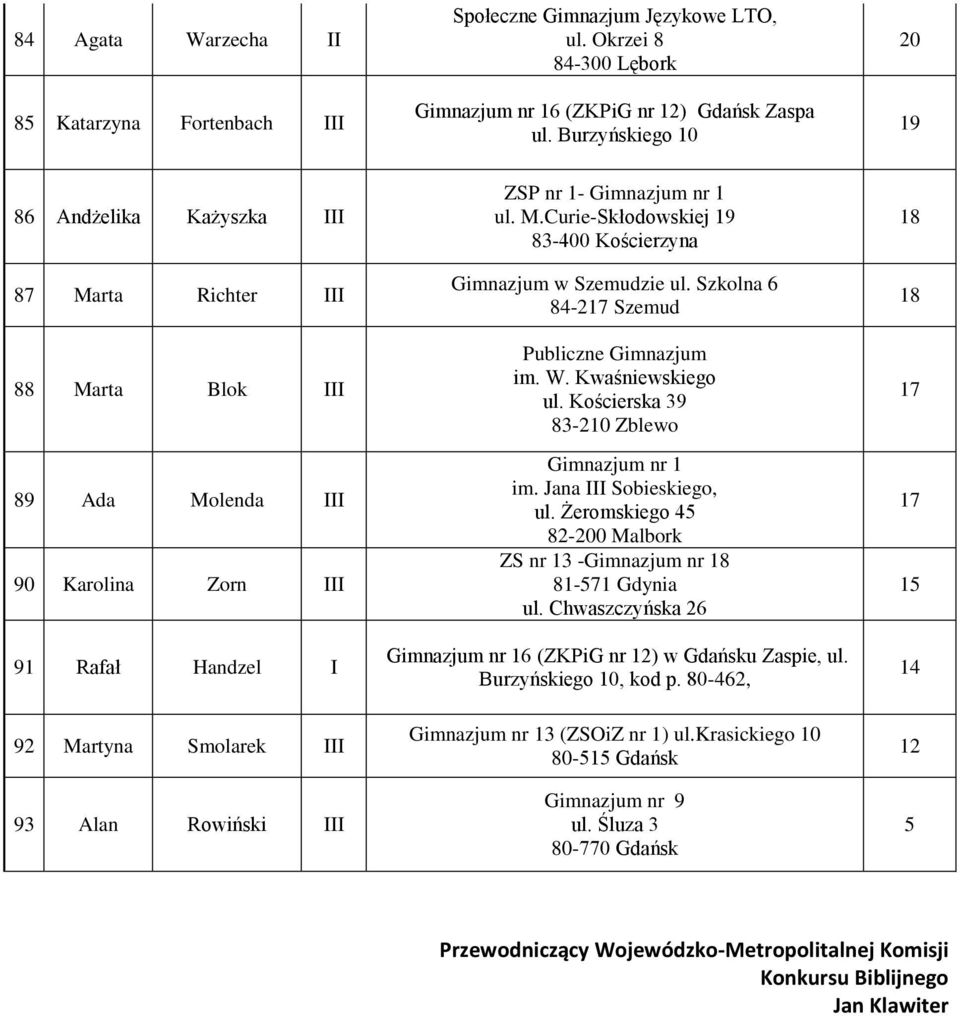 ul. M.Curie-Skłodowskiej 19 83-400 Kościerzyna w Szemudzie ul. Szkolna 6 84-217 Szemud Publiczne im. W. Kwaśniewskiego ul. Kościerska 83-210 Zblewo im. Jana III Sobieskiego, ul.