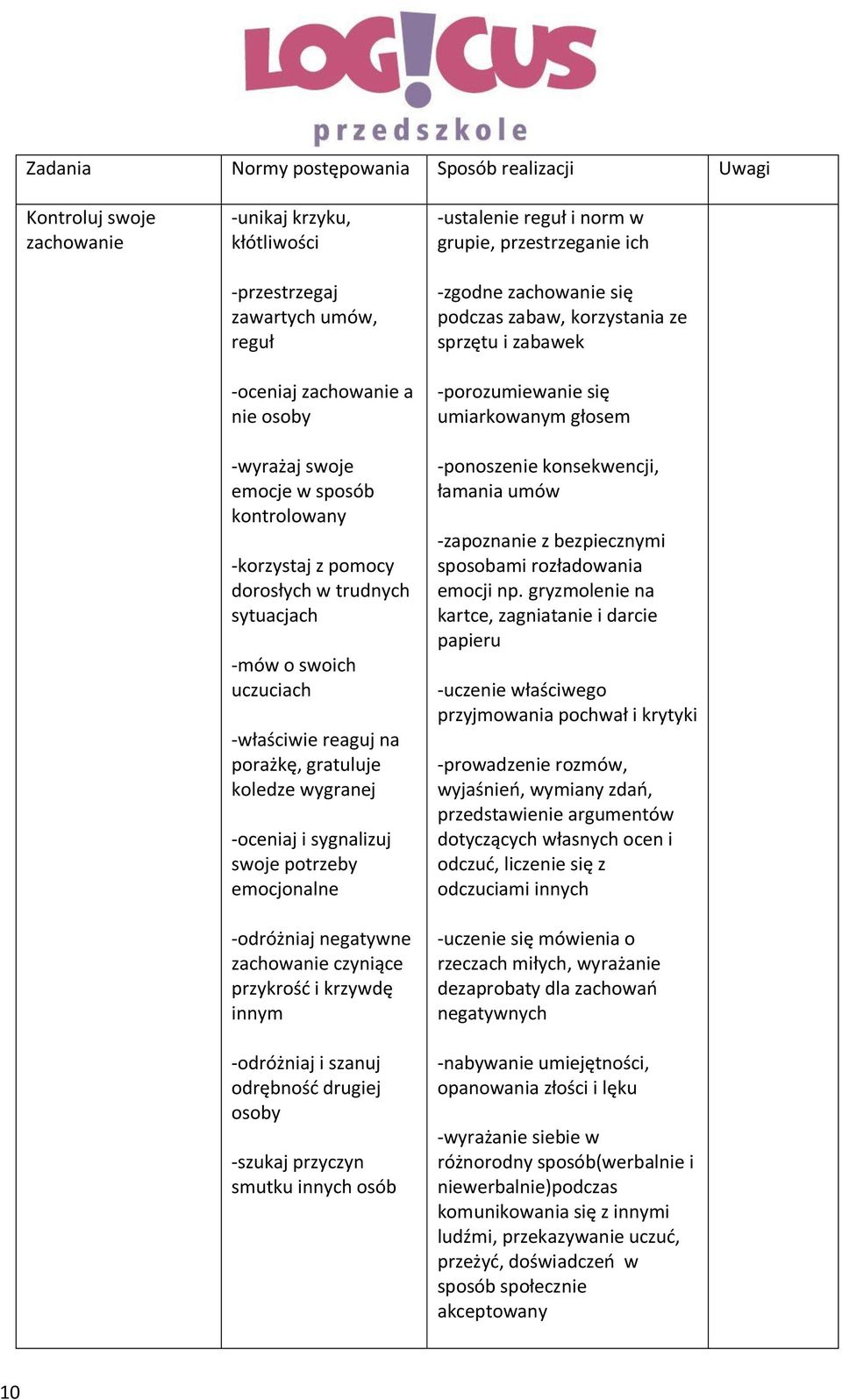 emocjonalne -odróżniaj negatywne zachowanie czyniące przykrość i krzywdę innym -odróżniaj i szanuj odrębność drugiej osoby -szukaj przyczyn smutku innych osób -ustalenie reguł i norm w grupie,