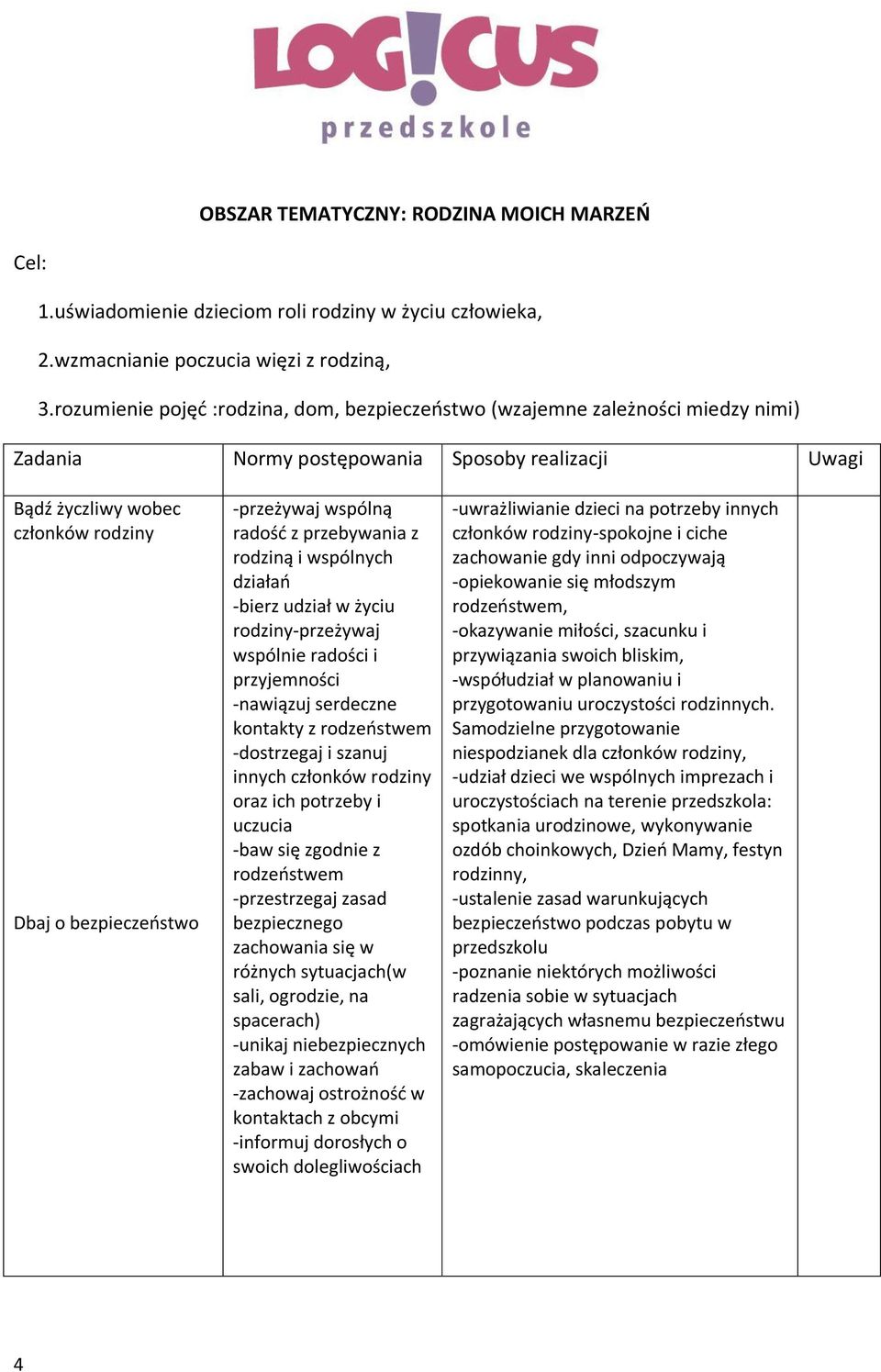 -przeżywaj wspólną radość z przebywania z rodziną i wspólnych działań -bierz udział w życiu rodziny-przeżywaj wspólnie radości i przyjemności -nawiązuj serdeczne kontakty z rodzeństwem -dostrzegaj i