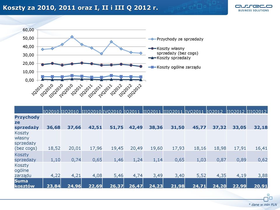 IIQ2011 IIIQ2011 IVQ2011 IQ2012 IIQ2012 IIIQ2012 Przychody ze sprzedaży 36,68 37,66 42,51 51,75 42,49 38,36 31,50 45,77 37,32 33,05 32,18 Koszty własny sprzedaży (bez cogs)