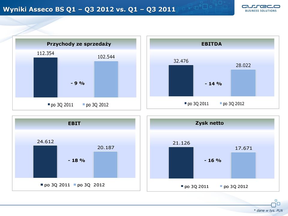 022-9 % - 14 % po 3Q 2011 po 3Q 2012 po 3Q 2011 po 3Q 2012 EBIT Zysk