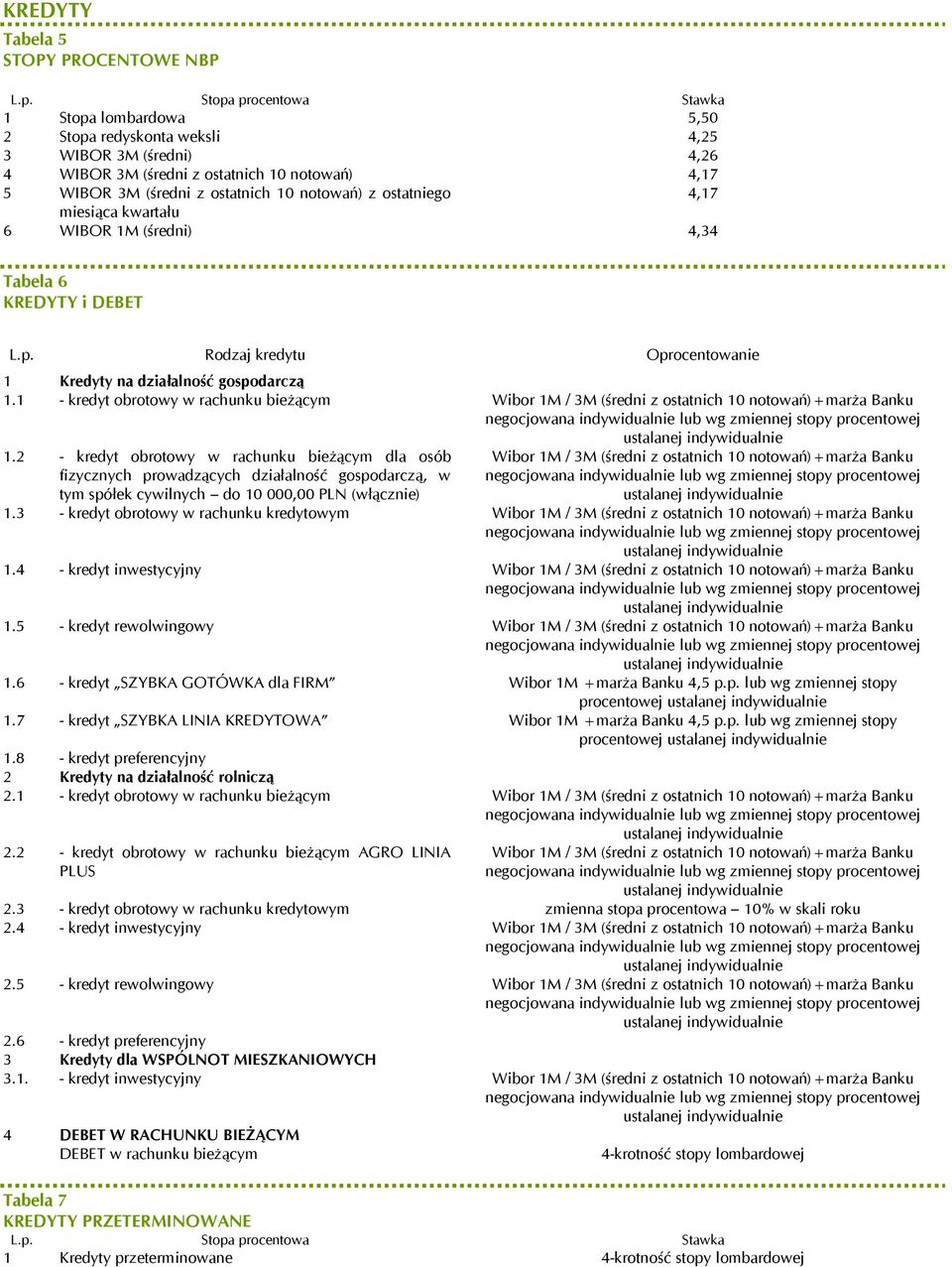 1 - kredyt obrotowy w rachunku bieżącym Wibor 1M / 3M (średni z ostatnich 10 notowań)+marża Banku 1.