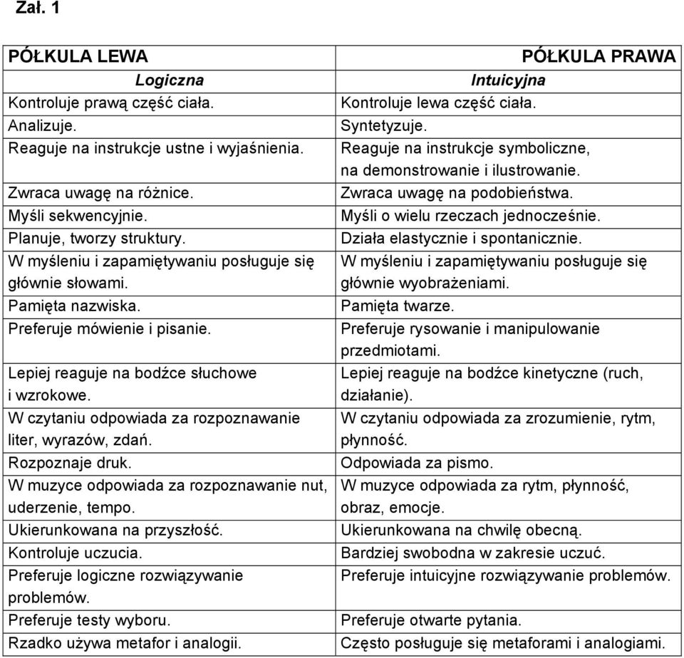 W czytaniu odpowiada za rozpoznawanie liter, wyrazów, zdań. Rozpoznaje druk. W muzyce odpowiada za rozpoznawanie nut, uderzenie, tempo. Ukierunkowana na przyszłość. Kontroluje uczucia.