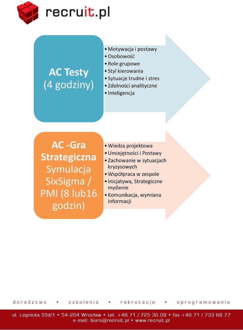 PMI (8 lub16 godzin) Wiedza projektowa Umiejętności i Postawy Zachowanie w sytuacjach