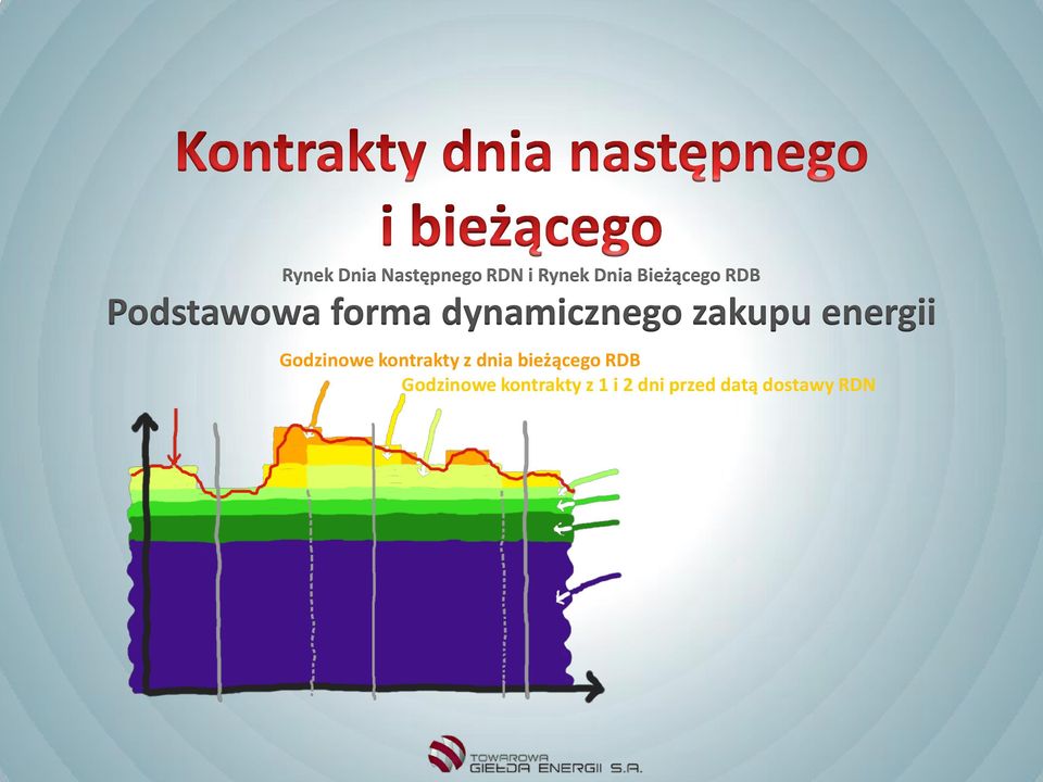 Godzinowe kontrakty z dnia bieżącego RDB