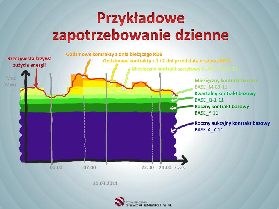Miesięczny kontrakt bazowy BASE_M-03-11 Kwartalny kontrakt bazowy BASE_Q-1-11 Roczny kontrakt