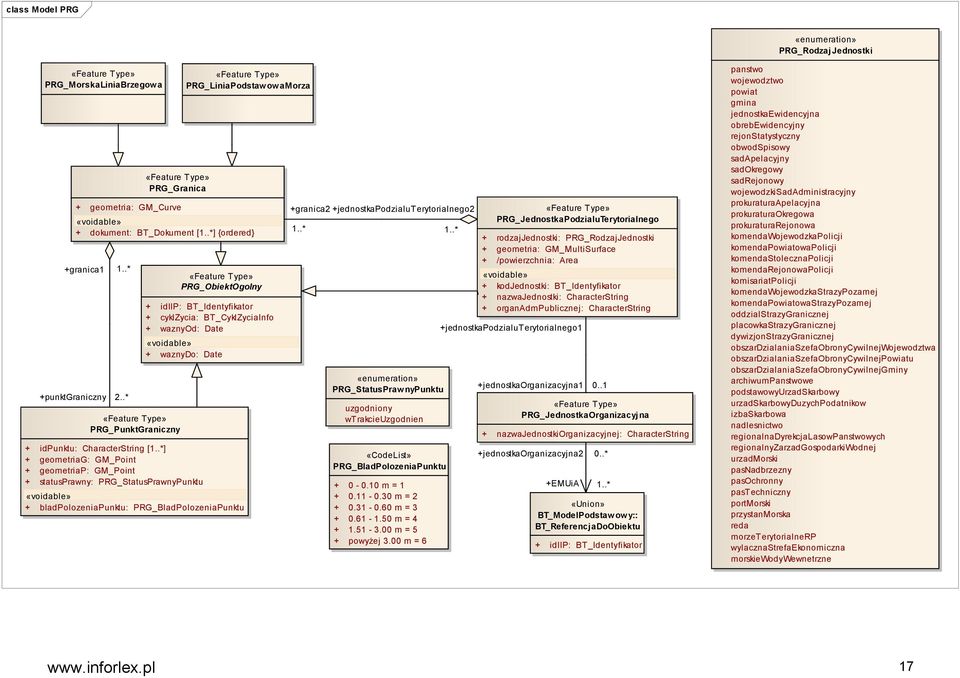 .*] + geometriag: GM_Point + geometriap: GM_Point + statusprawny: PRG_StatusPrawnyPunktu «voidable» + bladpolozeniapunktu: PRG_BladPolozeniaPunktu «Feature Type» PRG_LiniaPodstawowaMorza «Feature