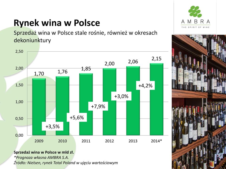 0,50 0,00 +3,5% +5,6% 2009 2010 2011 2012 2013 2014* Sprzedaż wina w Polsce w mld