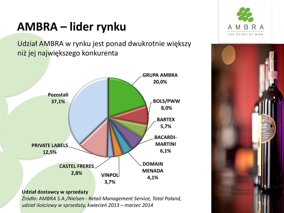 CASTEL FRERES 2,8% VINPOL 3,7% DOMAIN MENADA 4,1% Udział dostawcy w sprzedaży Źródło: AMBRA