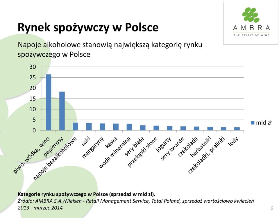 spożywczego w Polsce (sprzedaż w mld zł). Źródło: AM