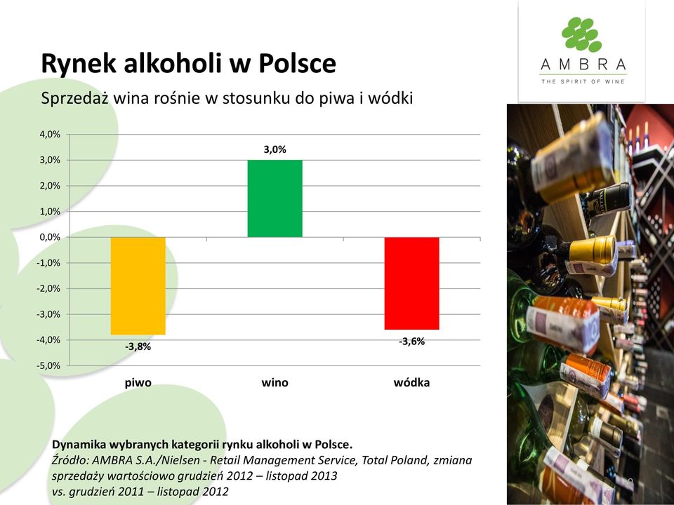 kategorii rynku alkoholi w Polsce. Źródło: AM
