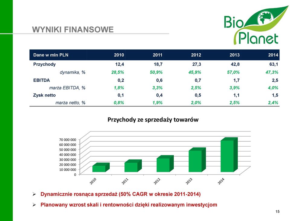 1,9% 2,0% 2,5% 2,4% Przychody ze sprzedaży towarów 70 000 000 60 000 000 50 000 000 40 000 000 30 000 000 20 000 000 10 000 000