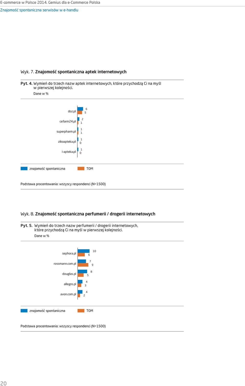 pl inne znajomość spontaniczna nie wiem / trudno powiedzieć 5 TOM 86 86 Podstawa procentowania: wszyscy respondenci (N=5) Wyk. 8. Znajomość spontaniczna perfumerii / drogerii internetowych Pyt. 5. Wymień do trzech nazw perfumerii / drogerii internetowych, które przychodzą Ci na myśl w pierwszej kolejności.