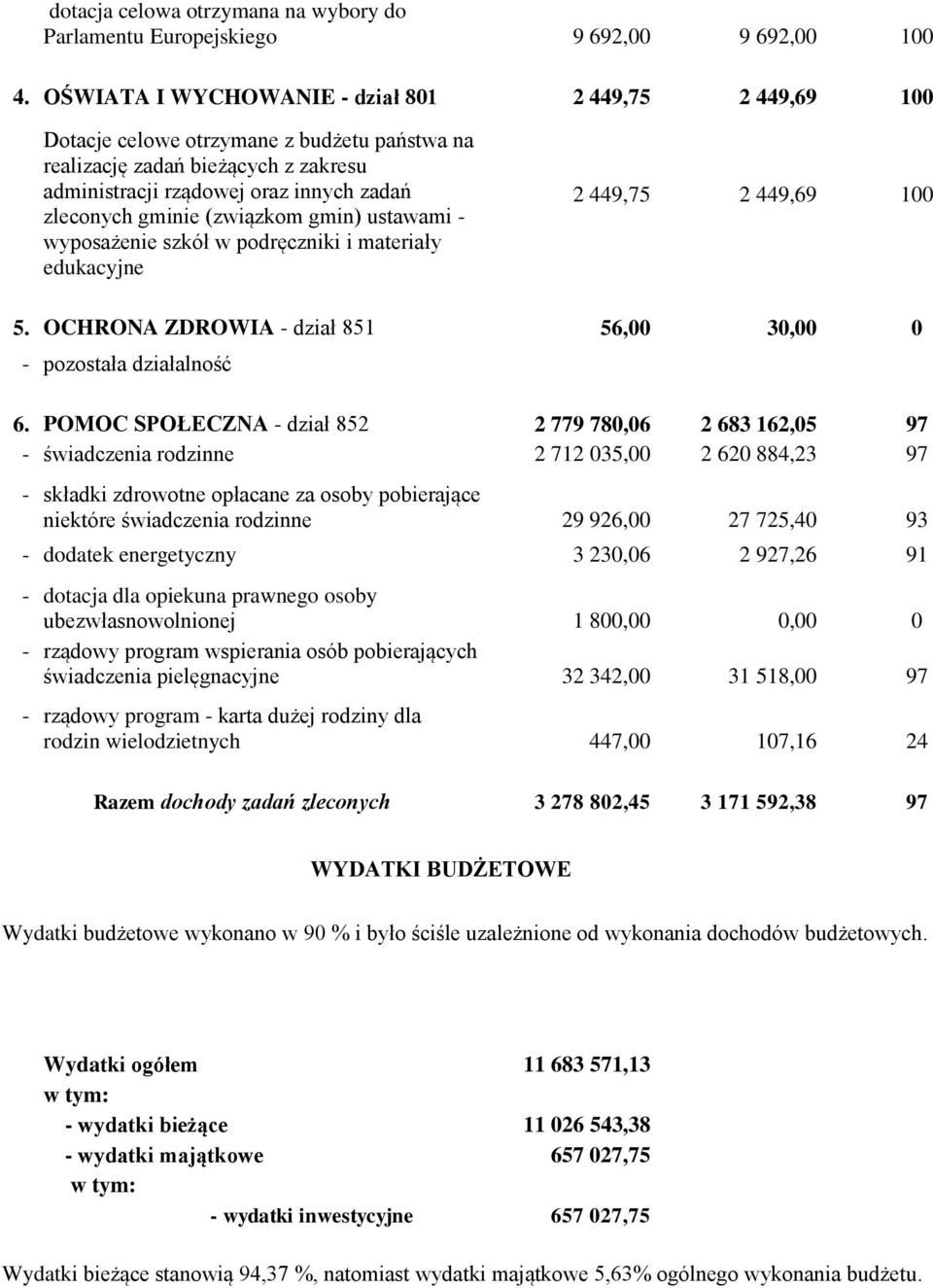 (związkom gmin) ustawami - wyposażenie szkół w podręczniki i materiały edukacyjne 2 449,75 2 449,69 100 5. OCHRONA ZDROWIA - dział 851 56,00 30,00 0 - pozostała działalność 6.