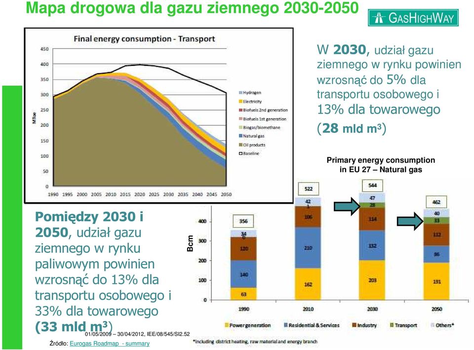 Natural gas Pomiędzy 2030 i 2050, udział gazu ziemnego w rynku paliwowym powinien wzrosnąć do 13%