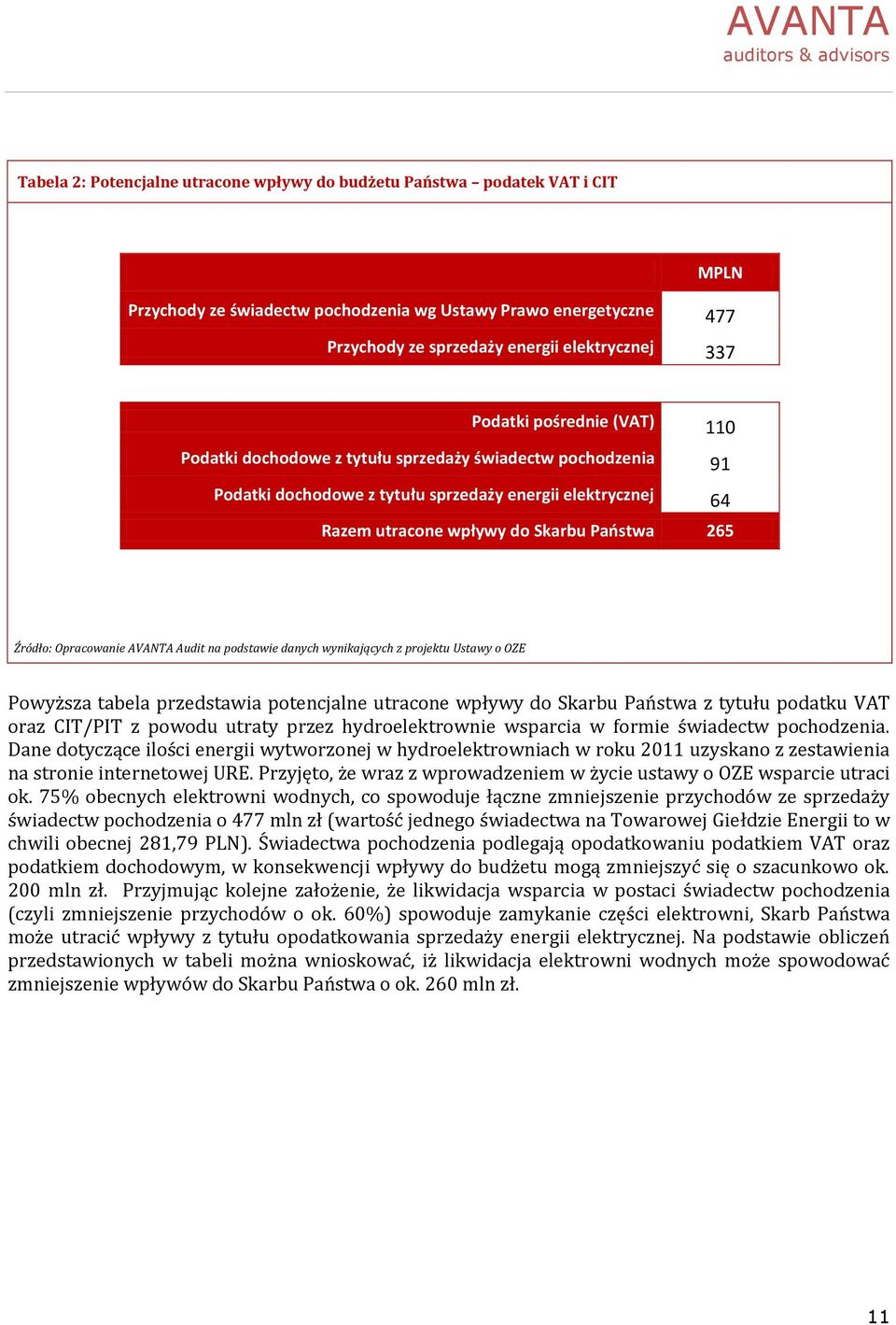 Źródło: Opracowanie AVANTA Audit na podstawie danych wynikających z projektu Ustawy o OZE Powyższa tabela przedstawia potencjalne utracone wpływy do Skarbu Państwa z tytułu podatku VAT oraz CIT/PIT z