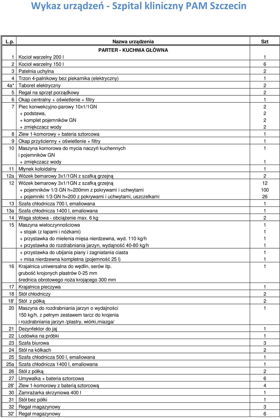 Nazwa urządzenia Szt PARTER - KUCHNIA GŁÓWNA 1 Kocioł warzelny 200 l 1 2 Kocioł warzelny 150 l 6 3 Patelnia uchylna 2 4 Trzon 4-palnikowy bez piekarnika (elektryczny) 1 4a* Taboret elektryczny 2 5