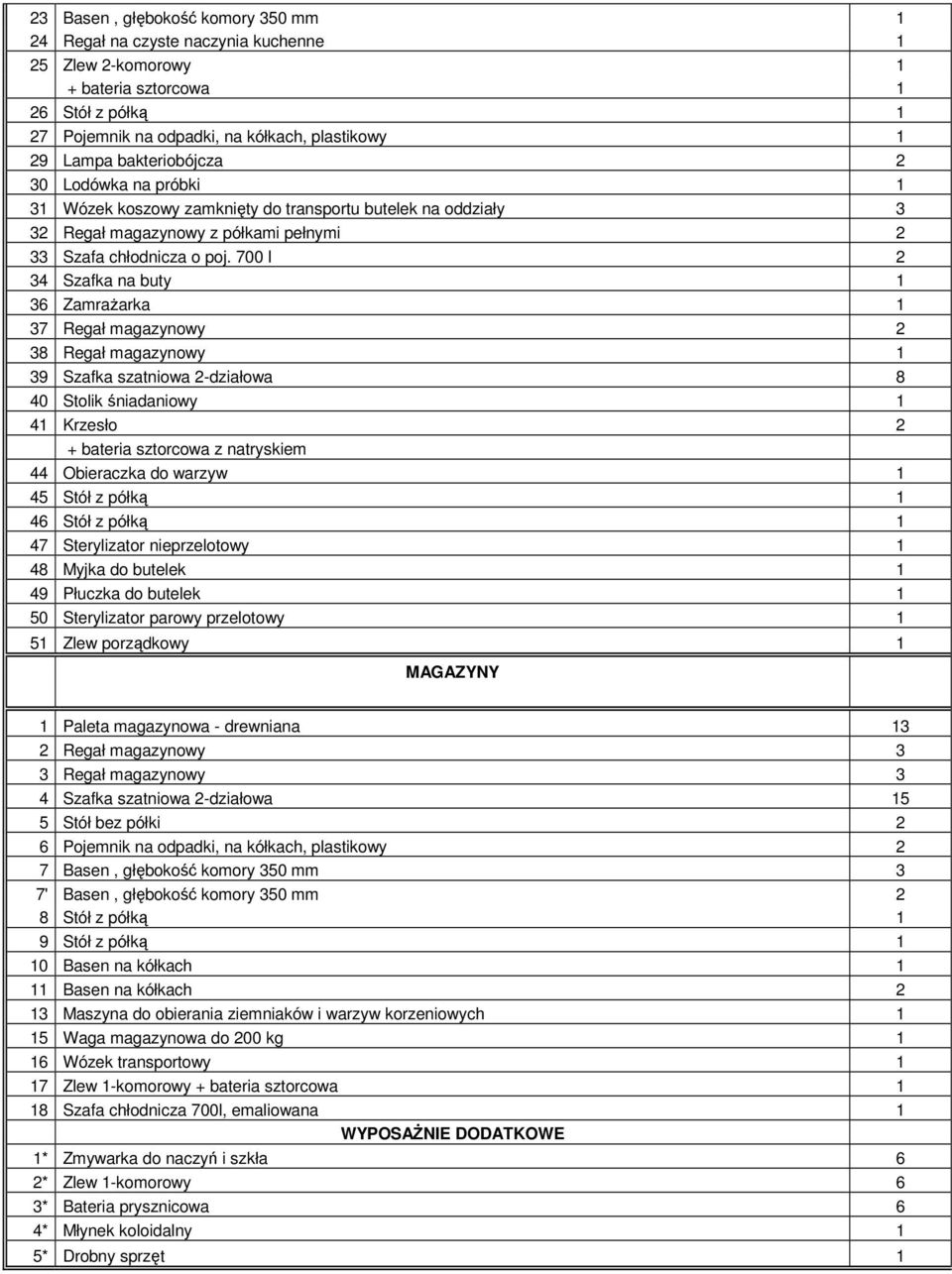 700 l 2 34 Szafka na buty 1 36 ZamraŜarka 1 37 Regał magazynowy 2 38 Regał magazynowy 1 39 Szafka szatniowa 2-działowa 8 40 Stolik śniadaniowy 1 41 Krzesło 2 + bateria sztorcowa z natryskiem 44