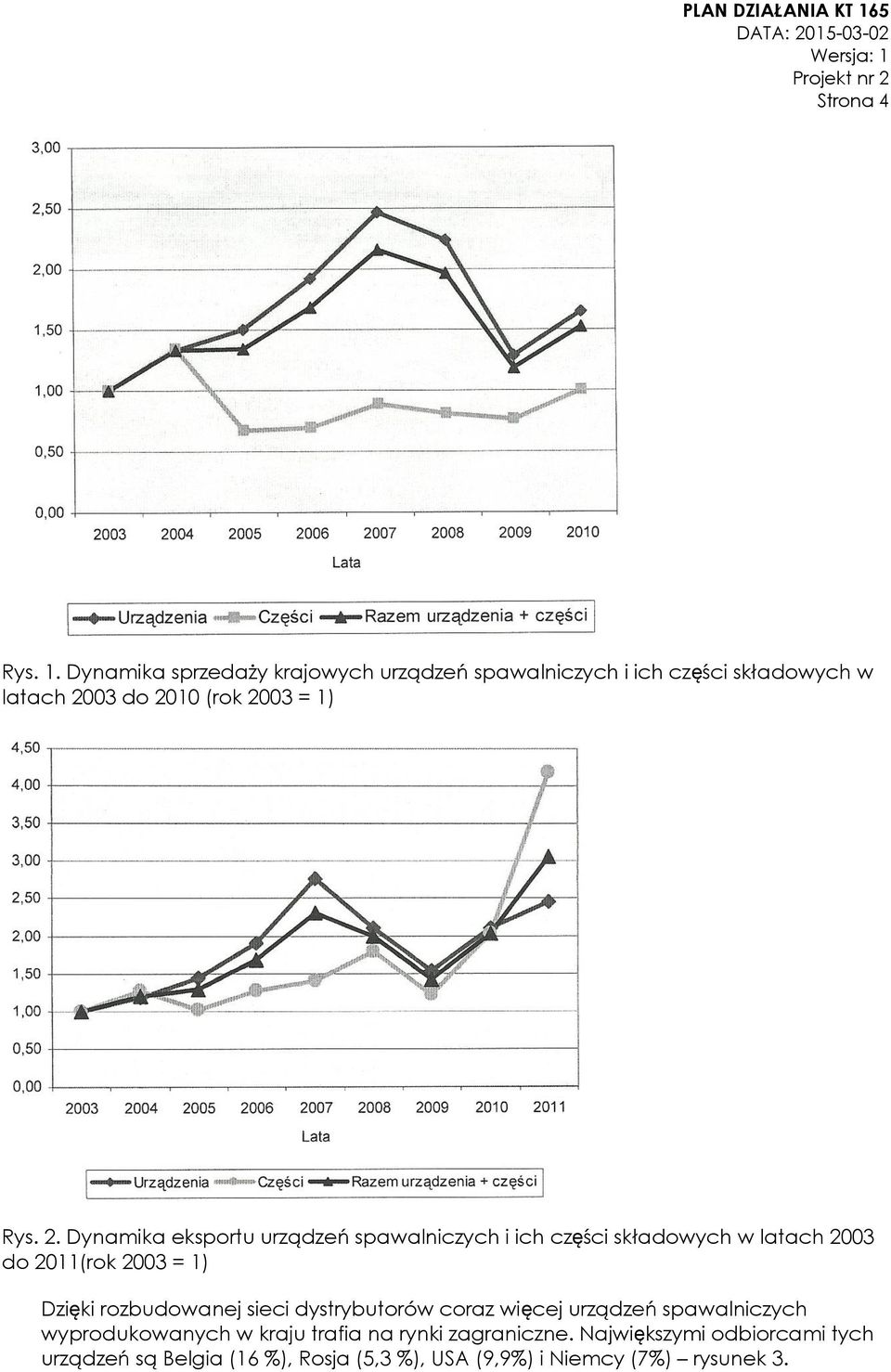 2. Dynamika eksportu urządzeń spawalniczych i ich części składowych w latach 2003 do 2011(rok 2003 = 1) Dzięki