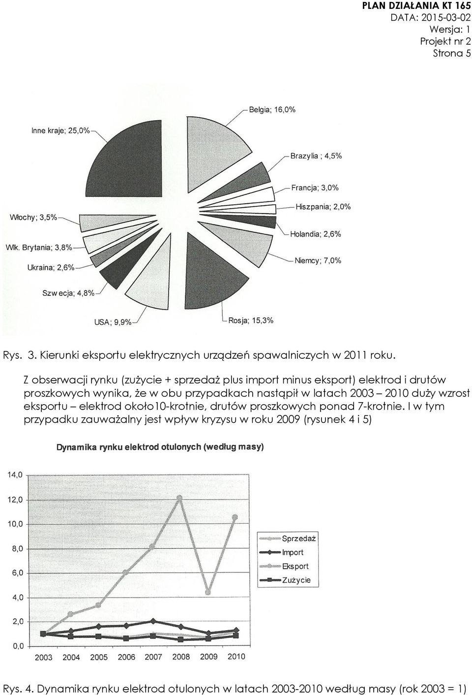 przypadkach nastąpił w latach 2003 2010 duży wzrost eksportu elektrod około10-krotnie, drutów proszkowych ponad