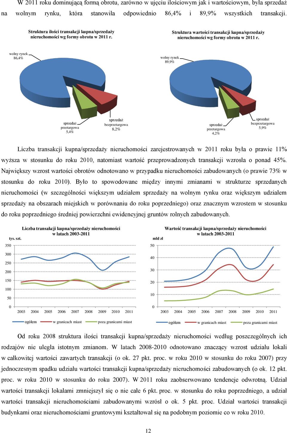 wolny rynek 86,4% wolny rynek 89,9% sprzedaż przetargowa 5,4% sprzedaż bezprzetargowa 8,2% sprzedaż przetargowa 4,2% sprzedaż bezprzetargowa 5,9% Liczba transakcji kupna/sprzedaży nieruchomości