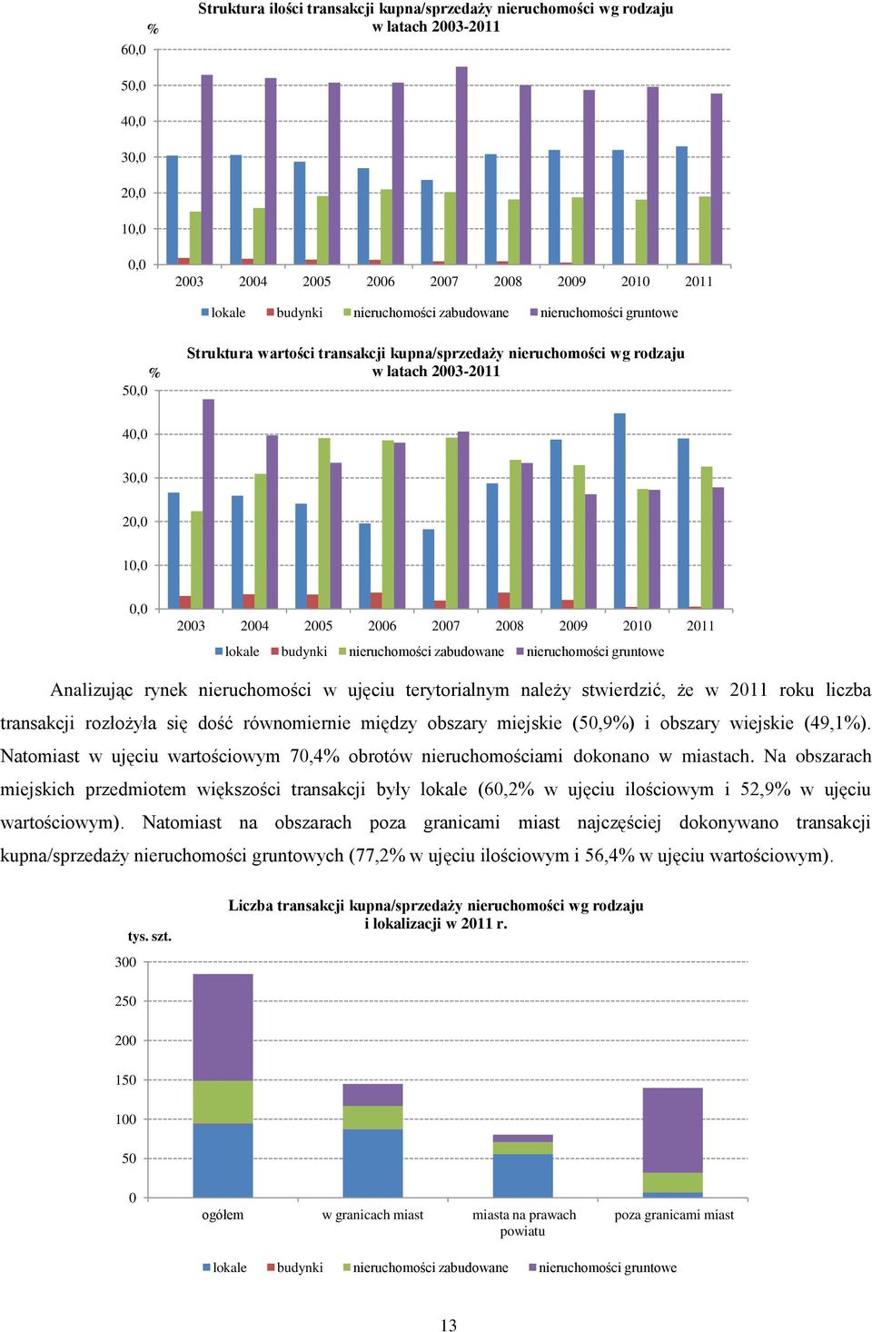 lokale budynki nieruchomości zabudowane nieruchomości gruntowe Analizując rynek nieruchomości w ujęciu terytorialnym należy stwierdzić, że w 2011 roku liczba transakcji rozłożyła się dość