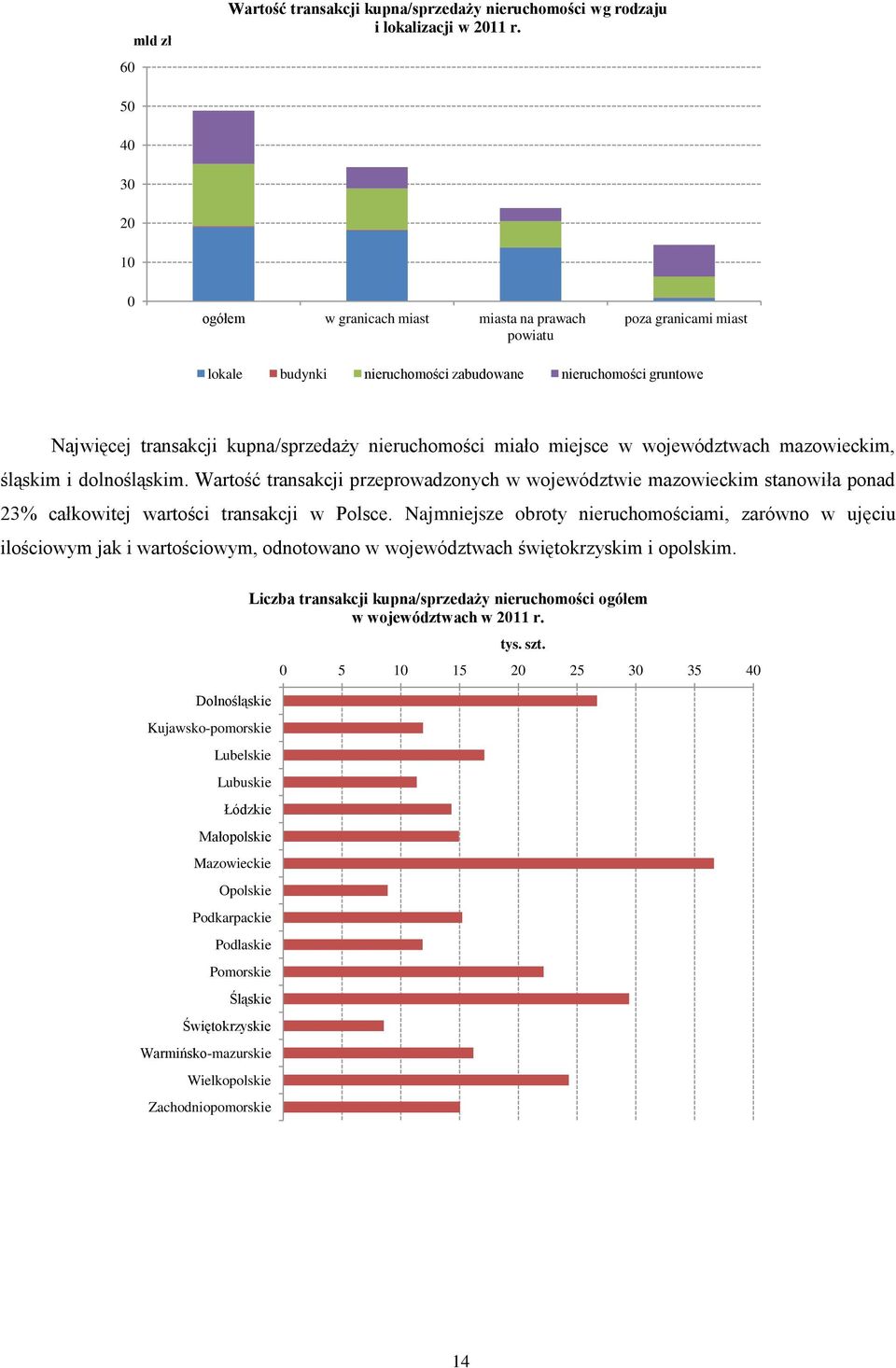 nieruchomości miało miejsce w województwach mazowieckim, śląskim i dolnośląskim.