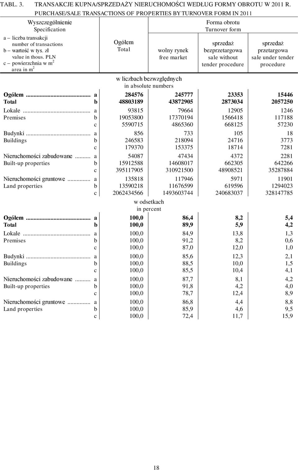 PLN c powierzchnia w m 2 area in m 2 Ogółem Total wolny rynek free market w liczbach bezwzględnych in absolute numbers Forma obrotu Turnover form sprzedaż bezprzetargowa sale without tender procedure