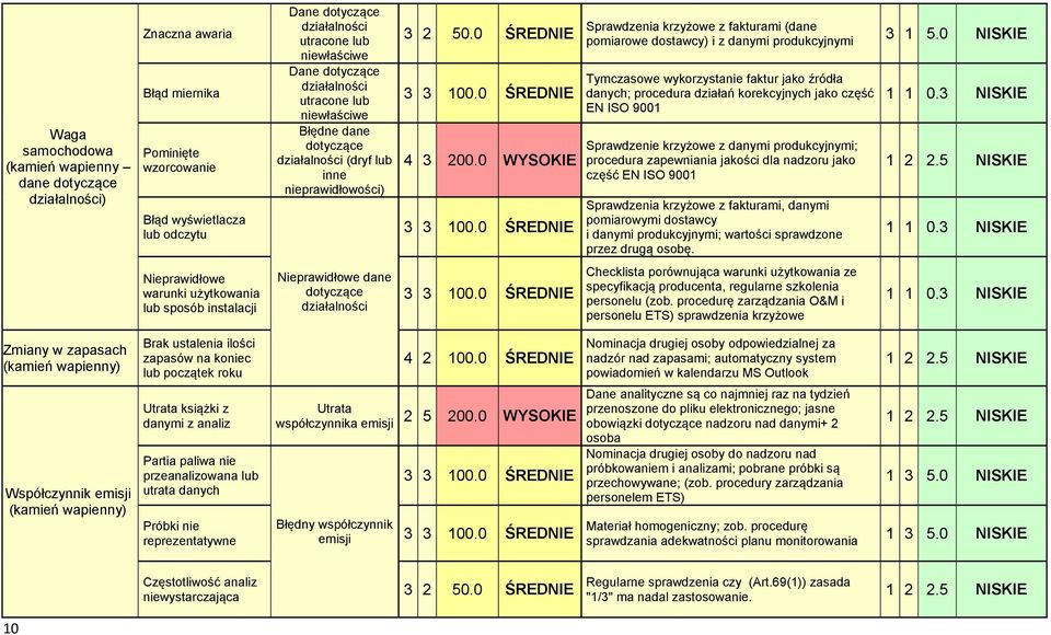 0 WYSOKIE Sprawdzenia krzyżowe z fakturami (dane pomiarowe dostawcy) i z danymi produkcyjnymi Tymczasowe wykorzystanie faktur jako źródła danych; procedura działań korekcyjnych jako część EN ISO 9001