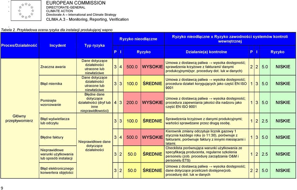 Działanie(a) kontrolne P I Ryzyko Główny przepływomierz Znaczna awaria Błąd miernika Pominięte wzorcowanie Błąd wyświetlacza lub odczytu Dane dotyczące utracone lub niewłaściwe Dane dotyczące
