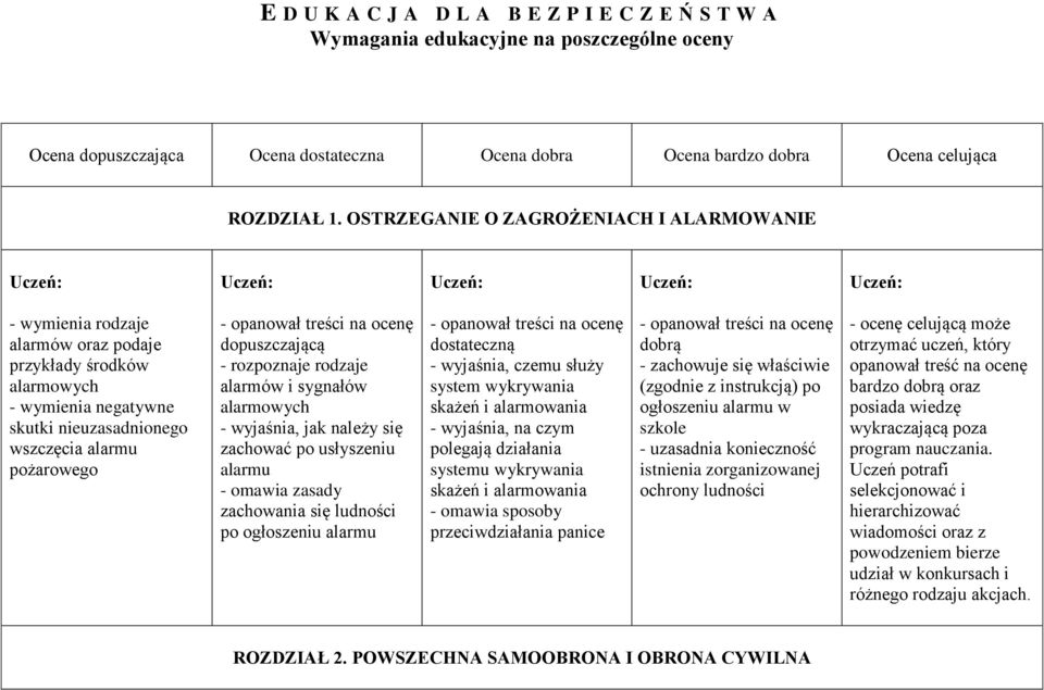 rozpoznaje rodzaje alarmów i sygnałów alarmowych - wyjaśnia, jak należy się zachować po usłyszeniu alarmu - omawia zasady zachowania się ludności po ogłoszeniu alarmu dostateczną - wyjaśnia, czemu