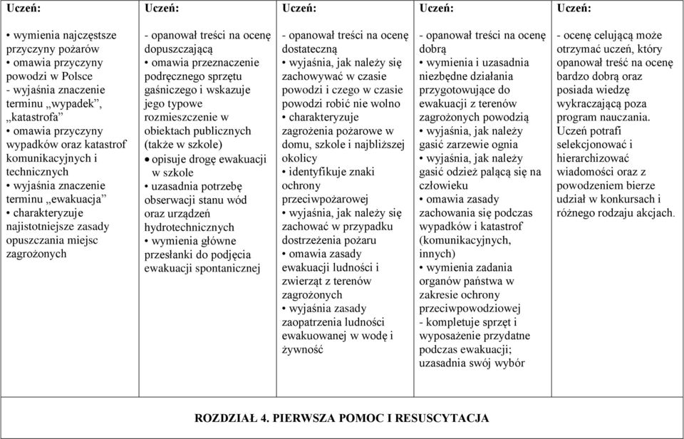 rozmieszczenie w obiektach publicznych (także w szkole) opisuje drogę ewakuacji w szkole uzasadnia potrzebę obserwacji stanu wód oraz urządzeń hydrotechnicznych wymienia główne przesłanki do podjęcia