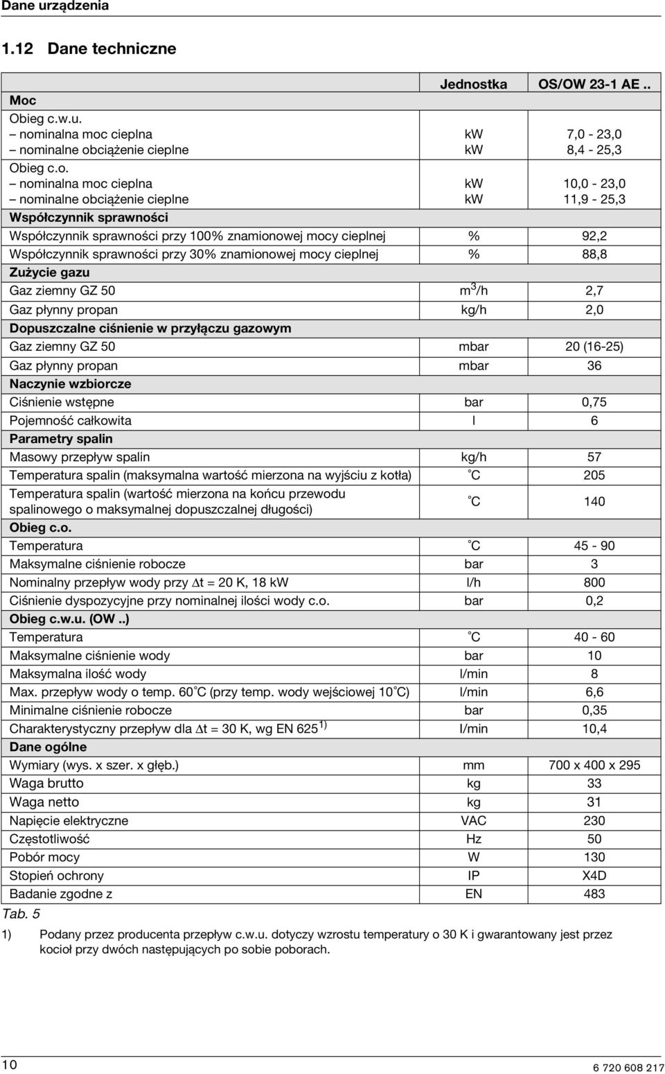 cieplnej % 88,8 Zużycie gazu Gaz ziemny GZ 50 m 3 /h 2,7 Gaz płynny propan kg/h 2,0 Dopuszczalne ciśnienie w przyłączu gazowym Gaz ziemny GZ 50 mbar 20 (16-25) Gaz płynny propan mbar 36 Naczynie