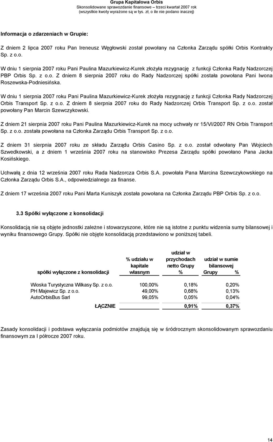 W dniu 1 sierpnia 2007 roku Pani Paulina Mazurkiewicz-Kurek złożyła rezygnację z funkcji Członka Rady Nadzorczej Orbis Transport Sp. z o.o. Z dniem 8 sierpnia 2007 roku do Rady Nadzorczej Orbis Transport Sp.